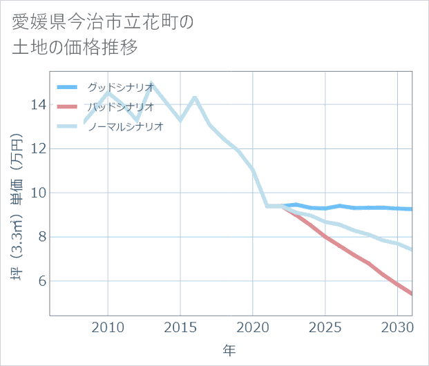 愛媛県今治市立花町の土地価格推移