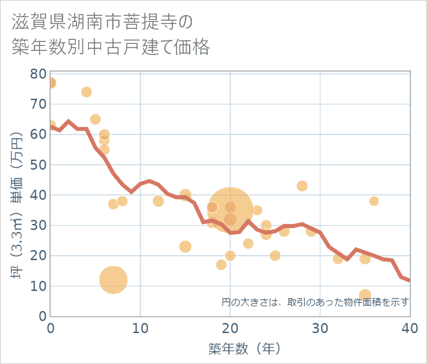 滋賀県湖南市菩提寺の築年数別の中古戸建て坪単価