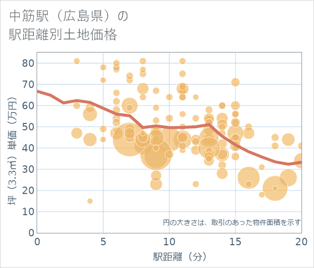 中筋駅(広島県)の徒歩距離別の土地坪単価