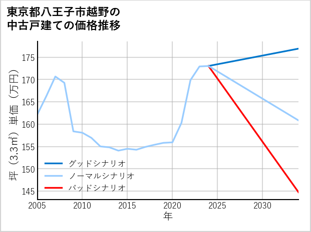 東京都八王子市越野の中古戸建て価格推移