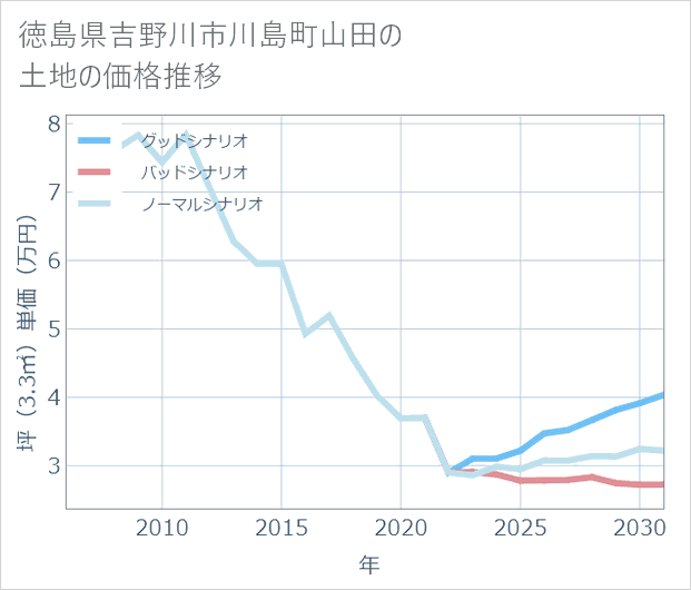 徳島県吉野川市川島町山田の土地価格推移