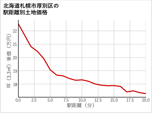 北海道札幌市厚別区の徒歩距離別の土地坪単価
