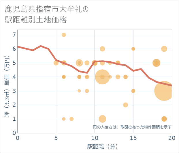 鹿児島県指宿市大牟礼の徒歩距離別の土地坪単価