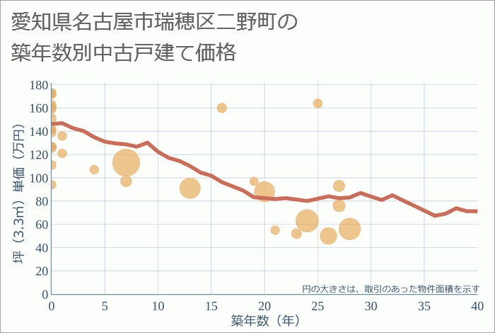 愛知県名古屋市瑞穂区二野町の築年数別の中古戸建て坪単価