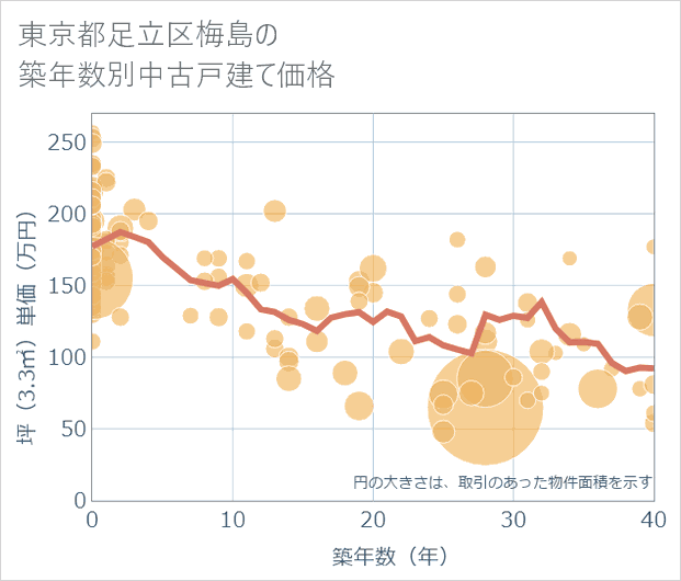 東京都足立区梅島の築年数別の中古戸建て坪単価