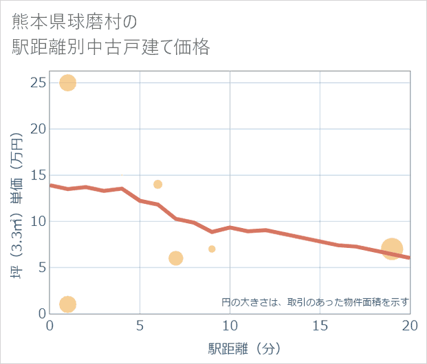 熊本県球磨村の徒歩距離別の中古戸建て坪単価
