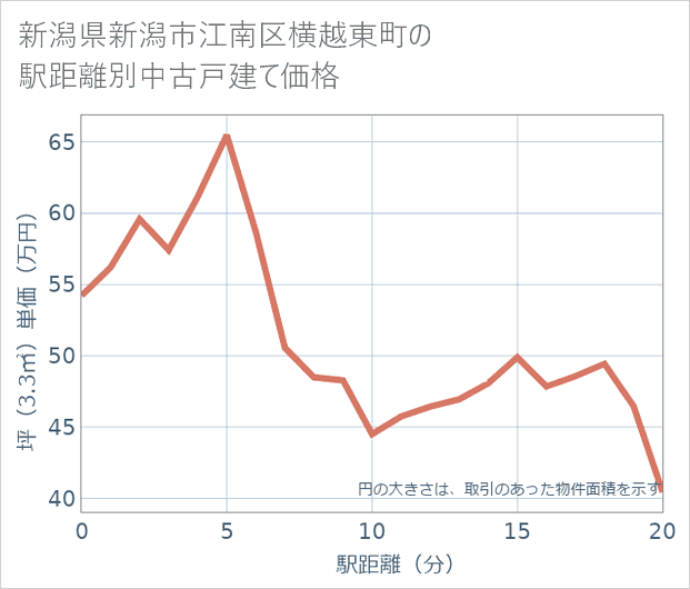 新潟県新潟市江南区横越東町の徒歩距離別の中古戸建て坪単価