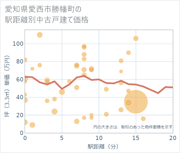 愛知県愛西市勝幡町の徒歩距離別の中古戸建て坪単価