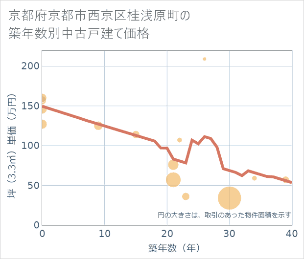 京都府京都市西京区桂浅原町の築年数別の中古戸建て坪単価