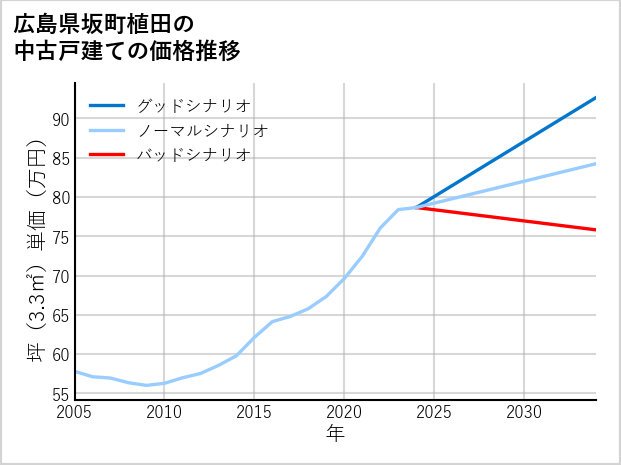 広島県坂町植田の中古戸建て価格推移
