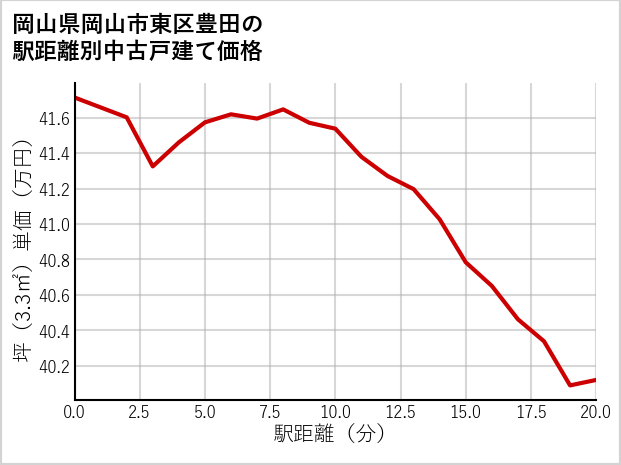 岡山県岡山市東区豊田の徒歩距離別の中古戸建て坪単価