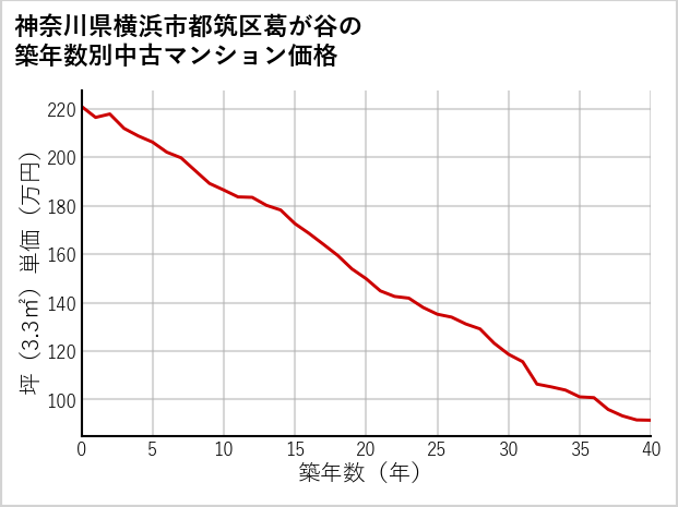 神奈川県横浜市都筑区葛が谷の築年数別の中古マンション坪単価