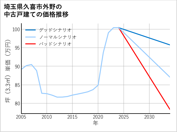 埼玉県久喜市外野の中古戸建て価格推移