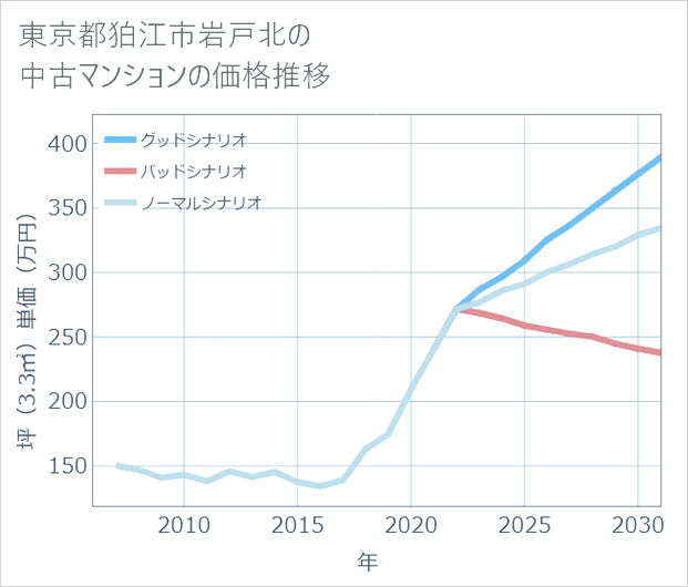 東京都狛江市岩戸北の中古マンション価格推移