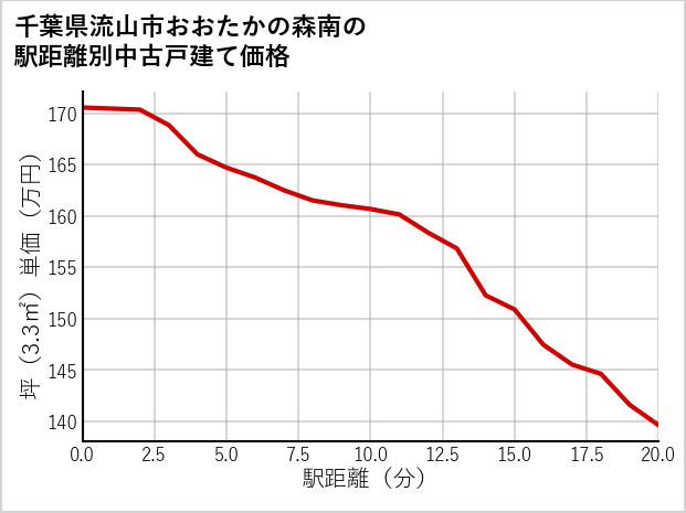 千葉県流山市おおたかの森南の徒歩距離別の中古戸建て坪単価