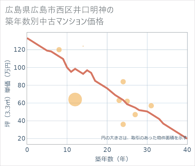 広島県広島市西区井口明神の築年数別の中古マンション坪単価