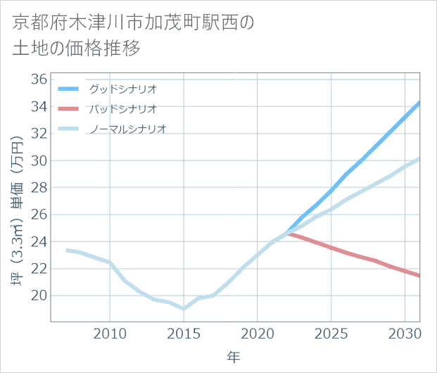 京都府木津川市加茂町駅西の土地価格推移