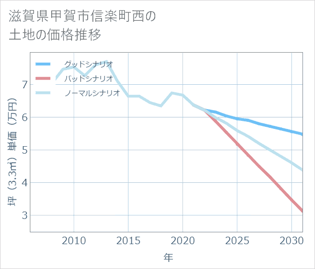 滋賀県甲賀市信楽町西の土地価格推移