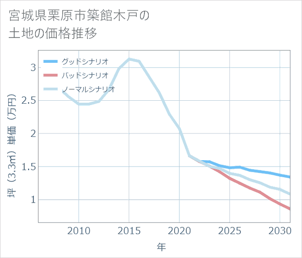 宮城県栗原市築館木戸の土地価格推移