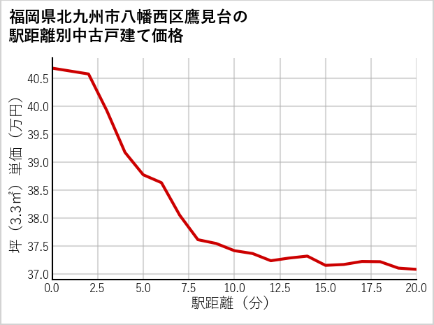 福岡県北九州市八幡西区鷹見台の徒歩距離別の中古戸建て坪単価