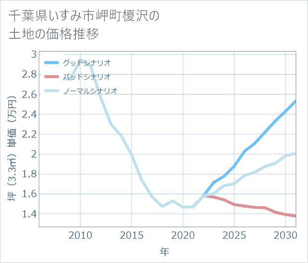 千葉県いすみ市岬町榎沢の土地価格推移