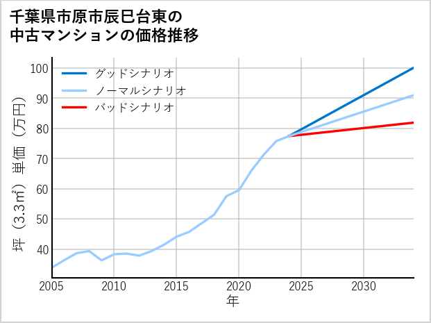千葉県市原市辰巳台東の中古マンション価格推移