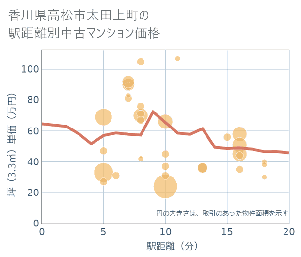 香川県高松市太田上町の徒歩距離別の中古マンション坪単価