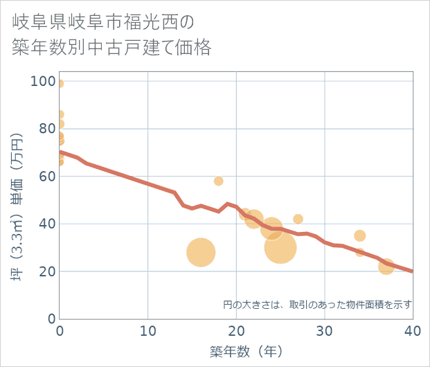 岐阜県岐阜市福光西の築年数別の中古戸建て坪単価
