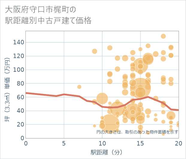 大阪府守口市梶町の徒歩距離別の中古戸建て坪単価