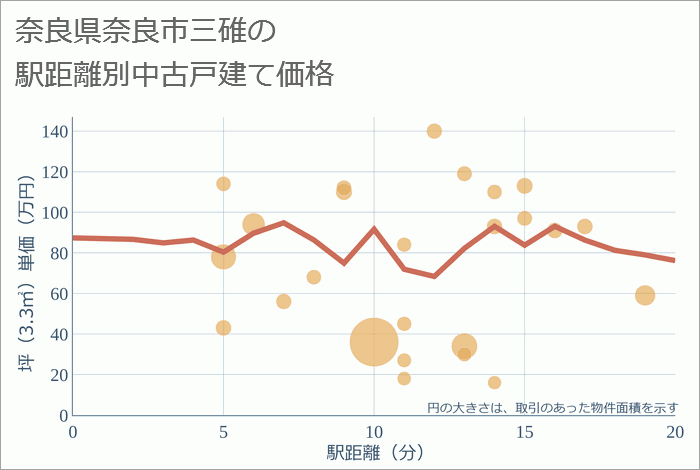 奈良県奈良市三碓の徒歩距離別の中古戸建て坪単価