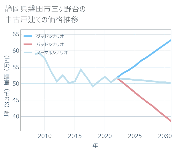静岡県磐田市三ケ野台の中古戸建て価格推移