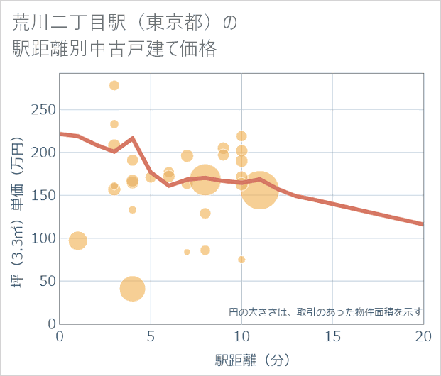 荒川二丁目駅(東京都)の徒歩距離別の中古戸建て坪単価