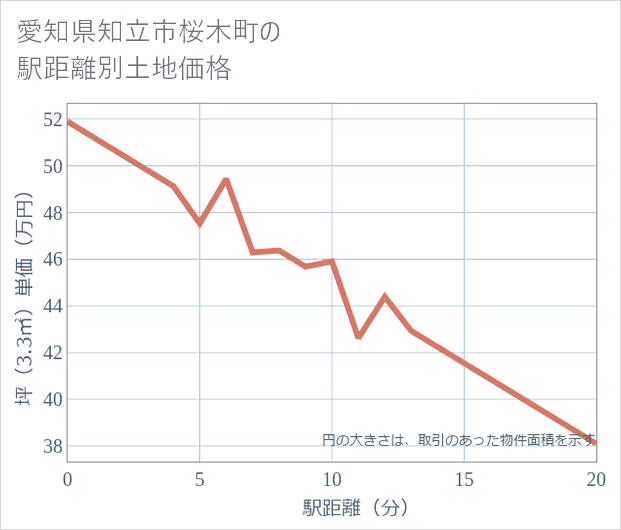 愛知県知立市桜木町の徒歩距離別の土地坪単価