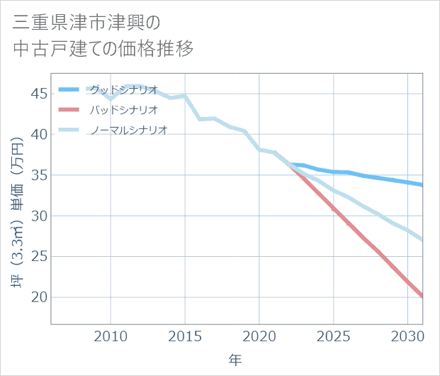 三重県津市津興の中古戸建て価格推移