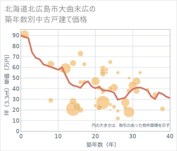 北海道北広島市大曲末広の築年数別の中古戸建て坪単価