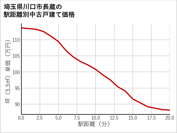 埼玉県川口市長蔵の徒歩距離別の中古戸建て坪単価