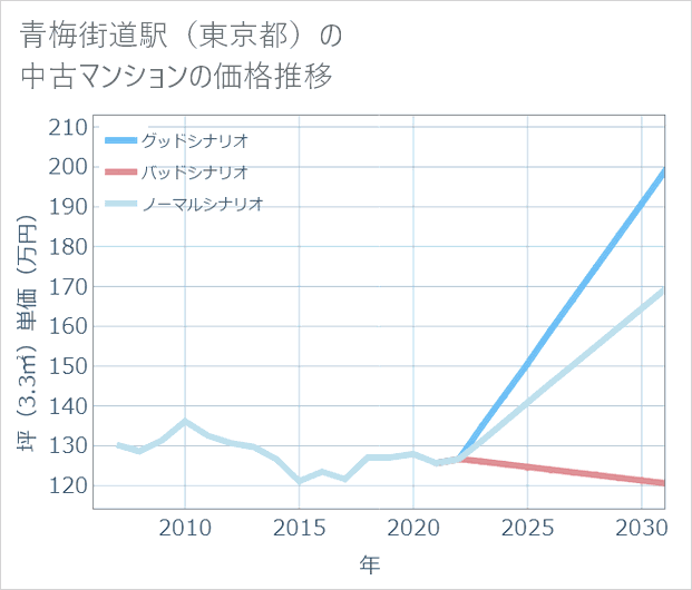 青梅街道駅(東京都)の中古マンション価格推移