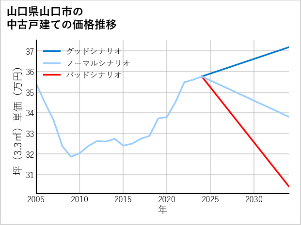 山口県山口市の中古戸建て価格推移
