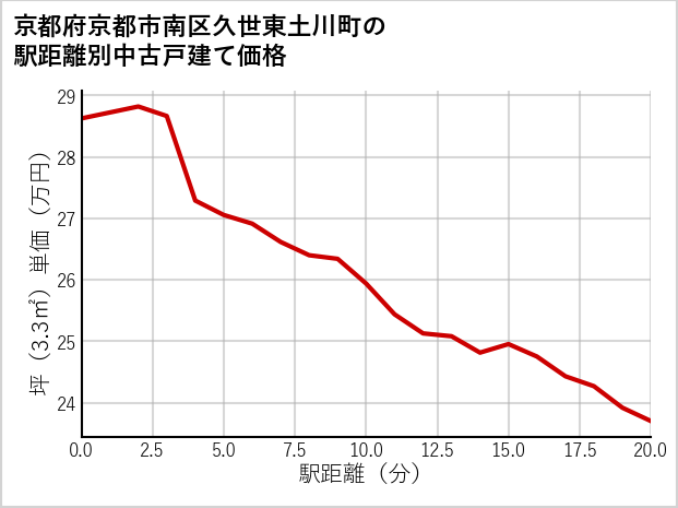 京都府京都市南区久世東土川町の徒歩距離別の中古戸建て坪単価