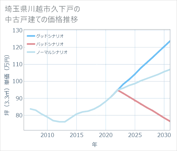 埼玉県川越市久下戸の中古戸建て価格推移
