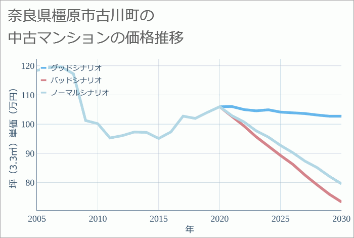 奈良県橿原市古川町の中古マンション価格推移