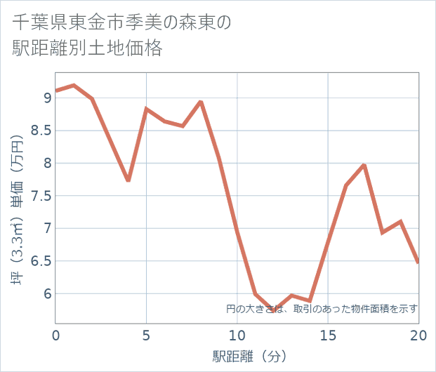 千葉県東金市季美の森東の徒歩距離別の土地坪単価