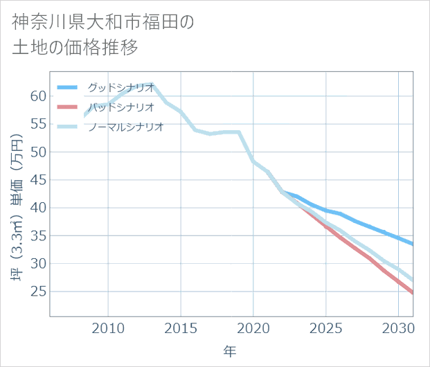 神奈川県大和市福田の土地価格推移