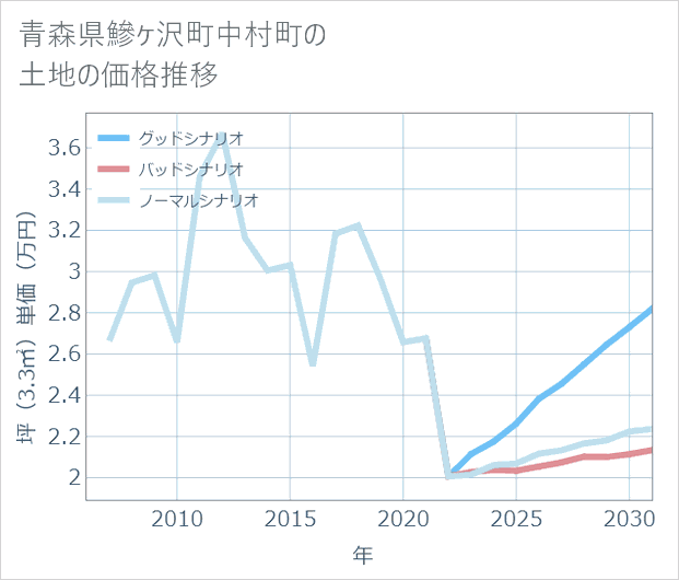 青森県鰺ケ沢町中村町の土地価格推移