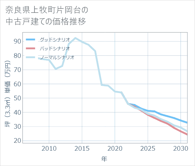 奈良県上牧町片岡台の中古戸建て価格推移