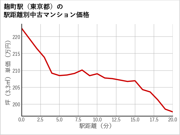 麹町駅（東京都）の徒歩距離別の中古マンション坪単価