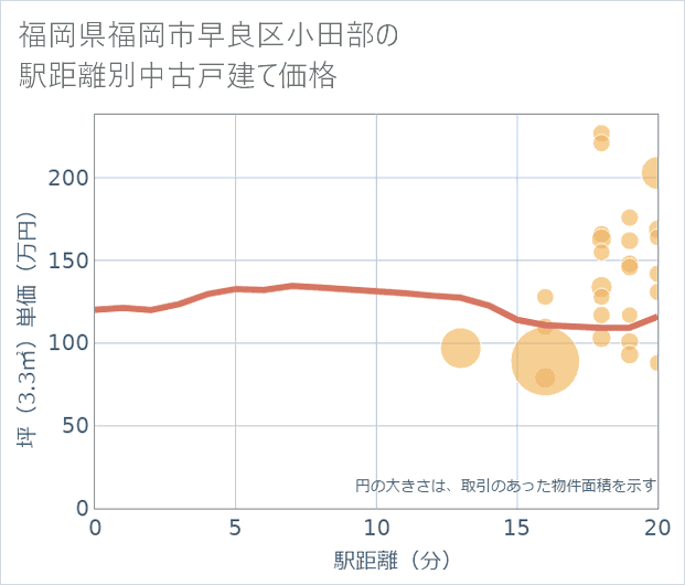 福岡県福岡市早良区小田部の徒歩距離別の中古戸建て坪単価
