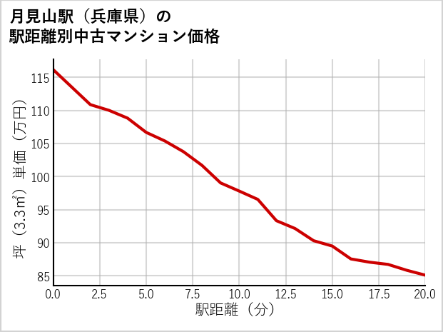 月見山駅（兵庫県）の徒歩距離別の中古マンション坪単価