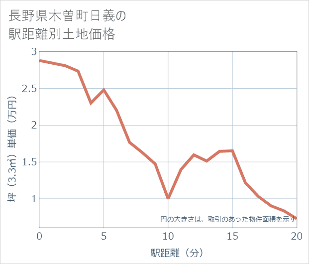 長野県木曽町日義の徒歩距離別の土地坪単価
