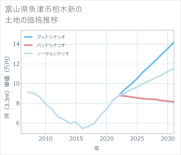 富山県魚津市相木新の土地価格推移